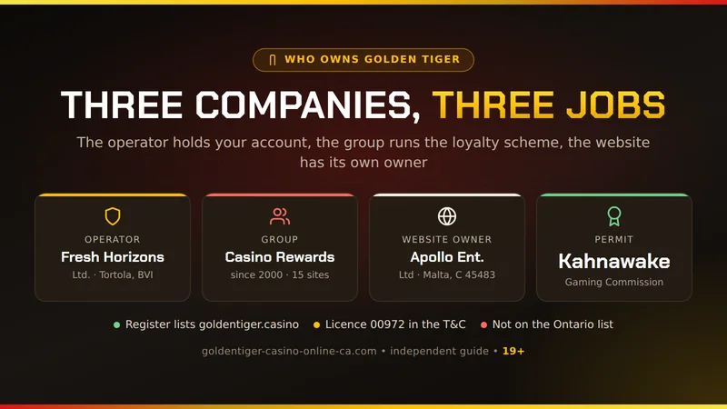 Who owns Golden Tiger: Fresh Horizons Ltd. operates the casino, Casino Rewards is the group, Apollo Entertainment owns the website, Kahnawake issues the permit